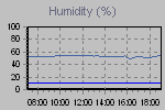 Humidity Graph Thumbnail