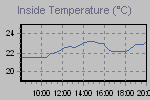 Inside Temperature Graph Thumbnail