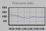 Pressure Graph Thumbnail