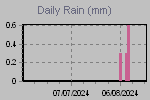 Daily Rain Graph Thumbnail