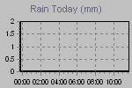 Today's Rainfall Graph Thumbnail