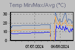 Temp Min/Max Graph Thumbnail