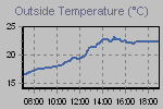 Temperature Graph Thumbnail