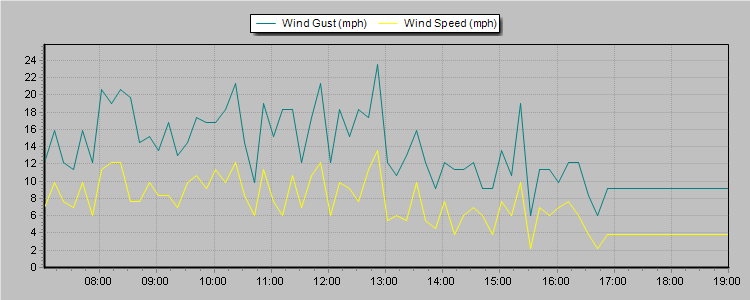 Weather Graphs Weather Graphs