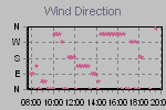 Wind Direction Thumbnail