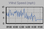 Wind Graph Thumbnail